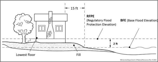 Overview of fill standards for residential structures